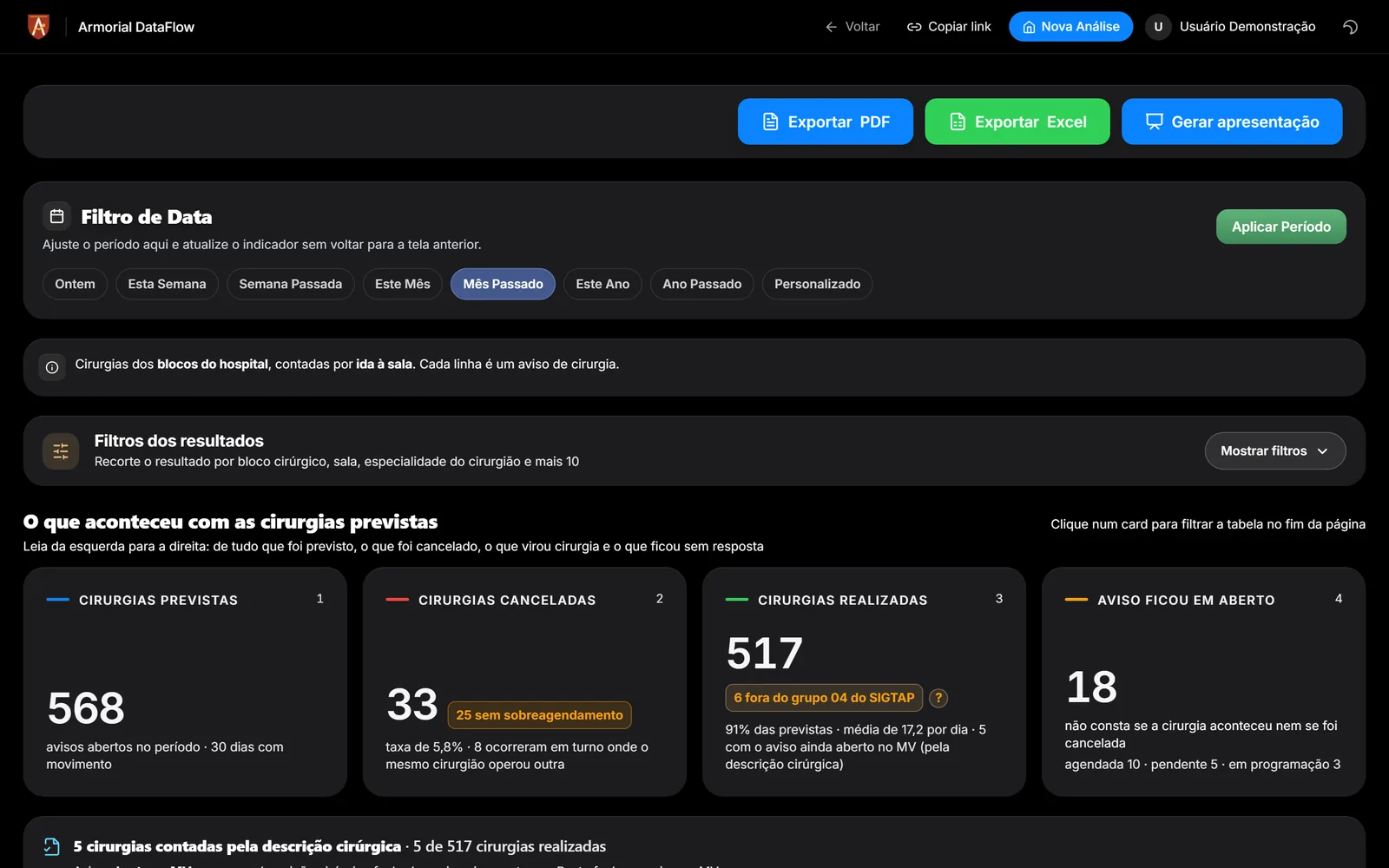 Cirurgias do mês com a explicação de quantas foram contadas pela descrição cirúrgica e quantas ficaram fora de um grupo de procedimentos