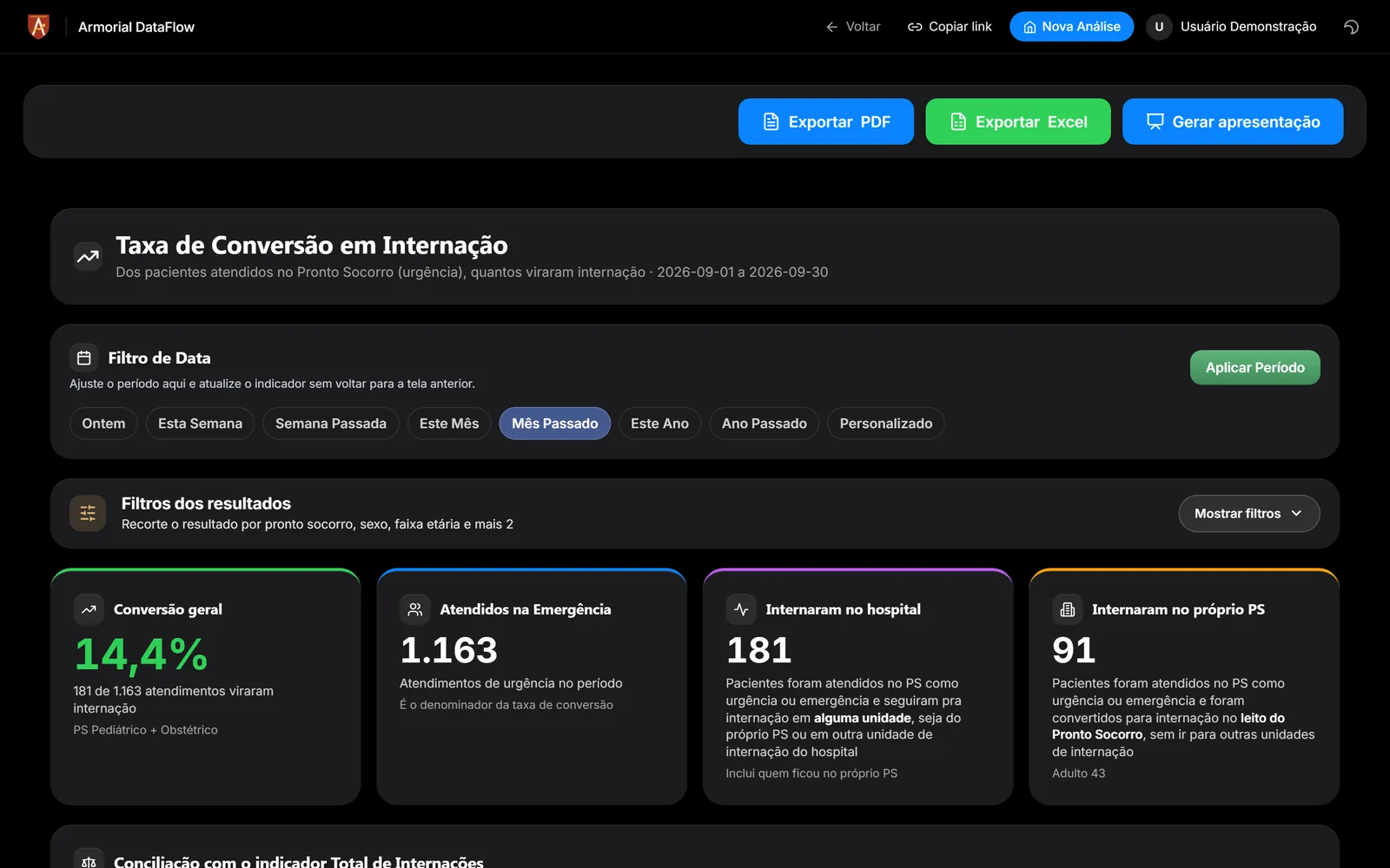 Taxa de conversão em internação no pronto atendimento, com exportação em PDF, Excel e apresentação